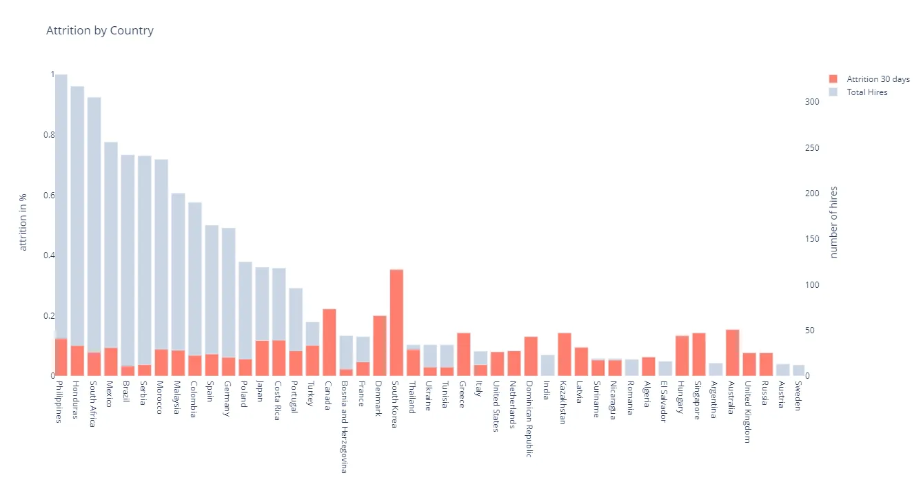 Attrition by country
