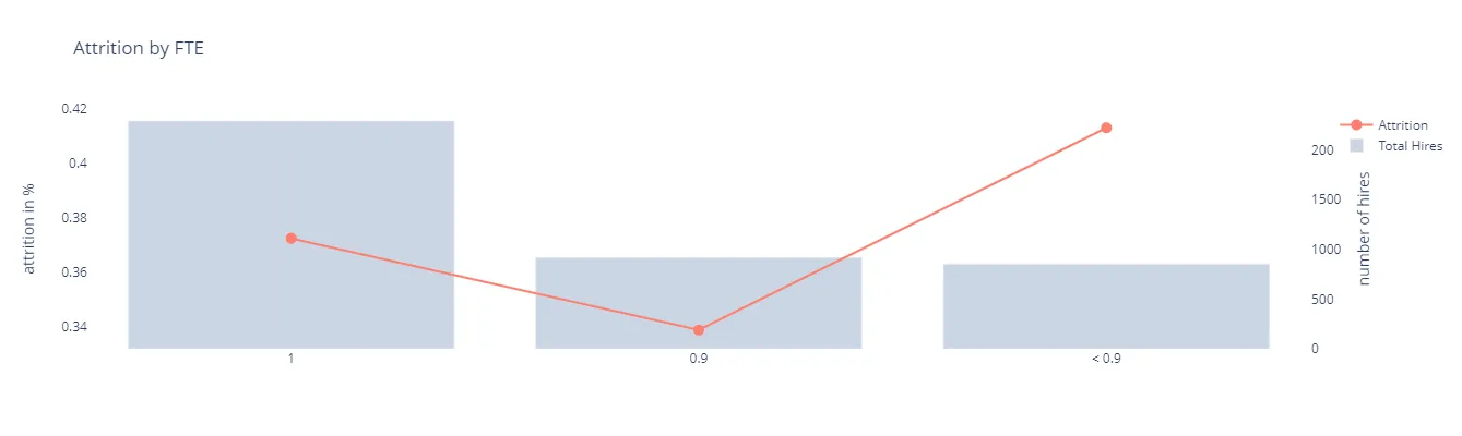 FTE distribution