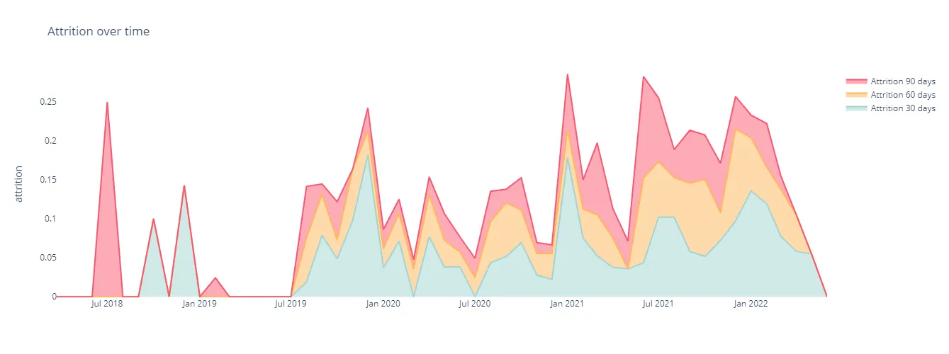 Attrition over time