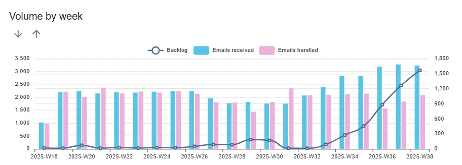 Backlog chart