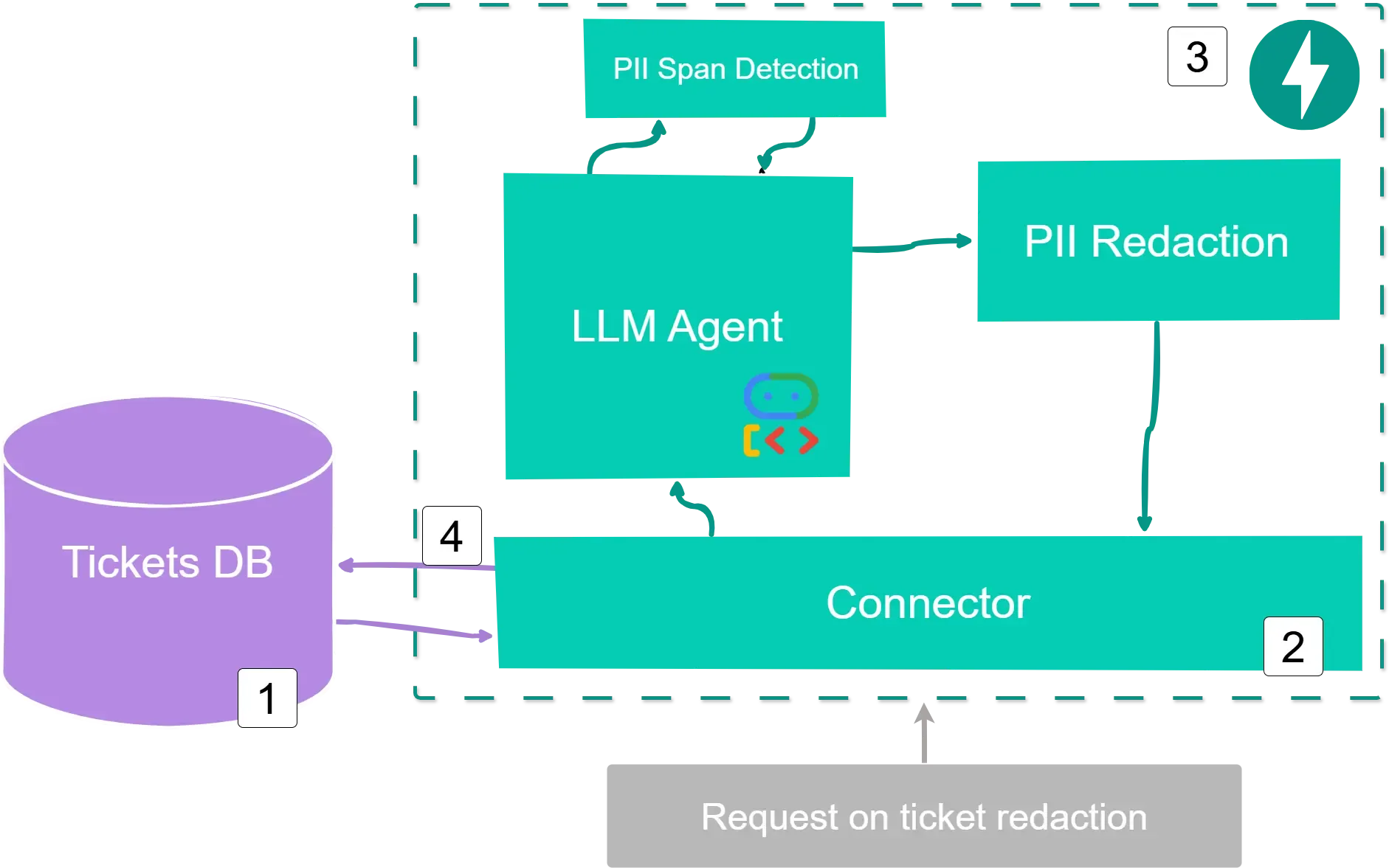 General Workflow