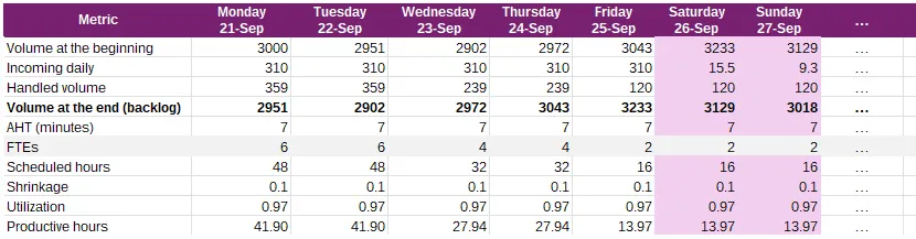 Backlog handling table