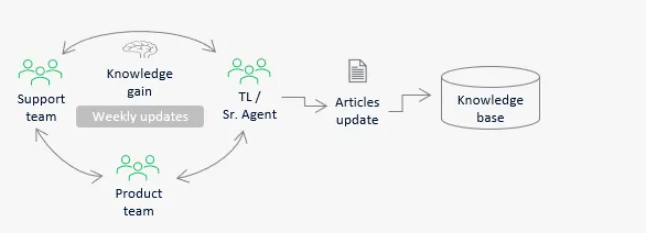 Knowledge improvement