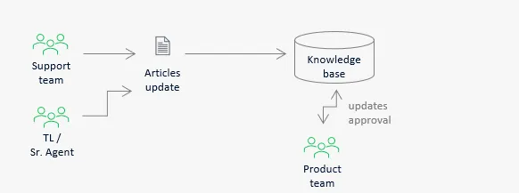 Knowledge maintenance