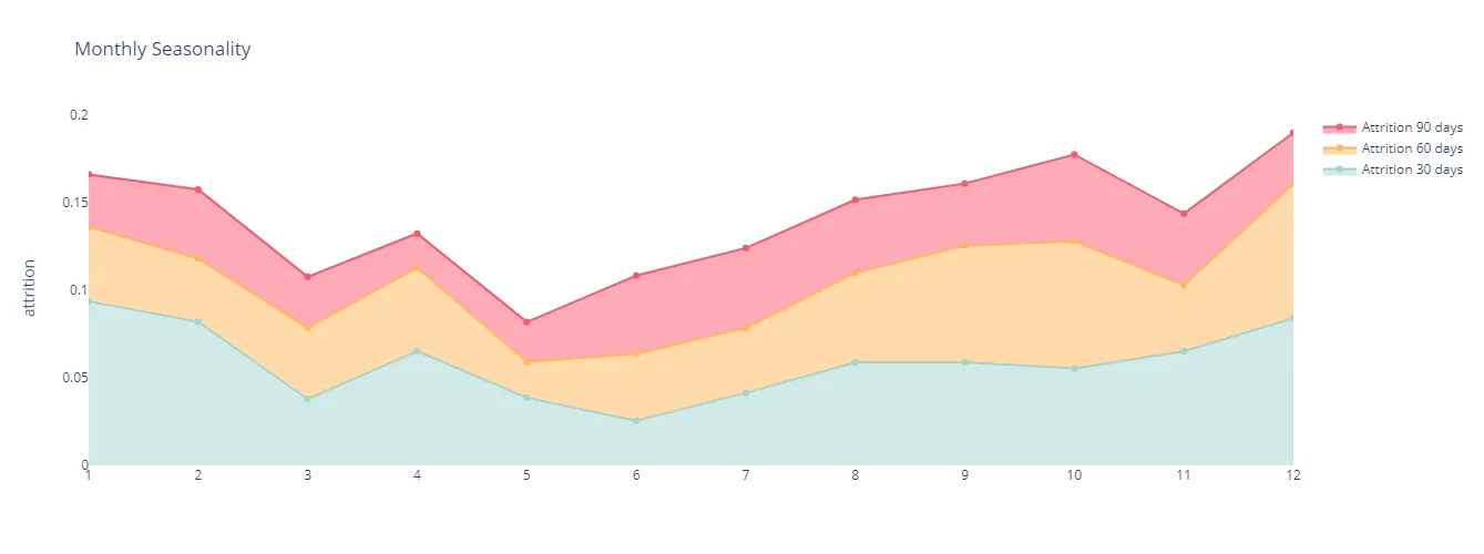 Monthly seasonality