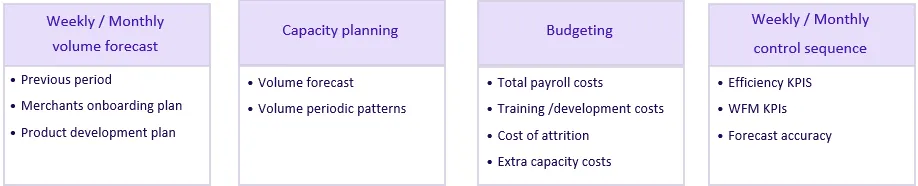 Planning methodology
