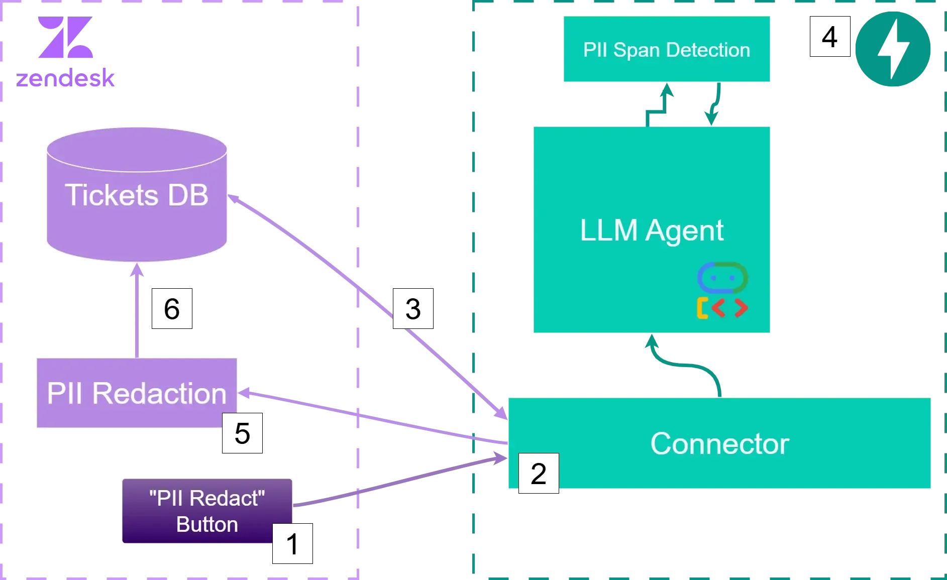 CRM Workflow